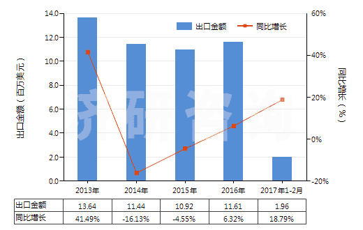 2013-2017年2月中國(guó)其他硅酸鹽、商品堿金屬硅酸鹽(HS28399000)出口總額及增速統(tǒng)計(jì)